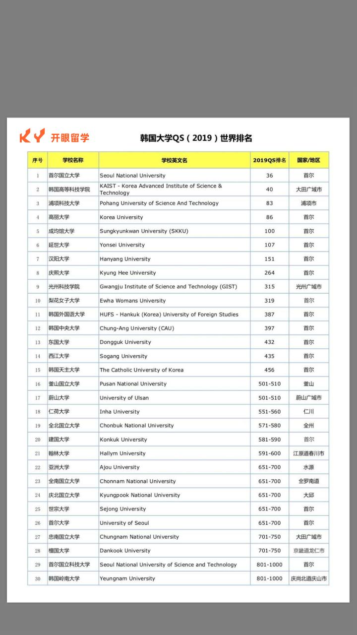 韓國大學2019qs世界排名